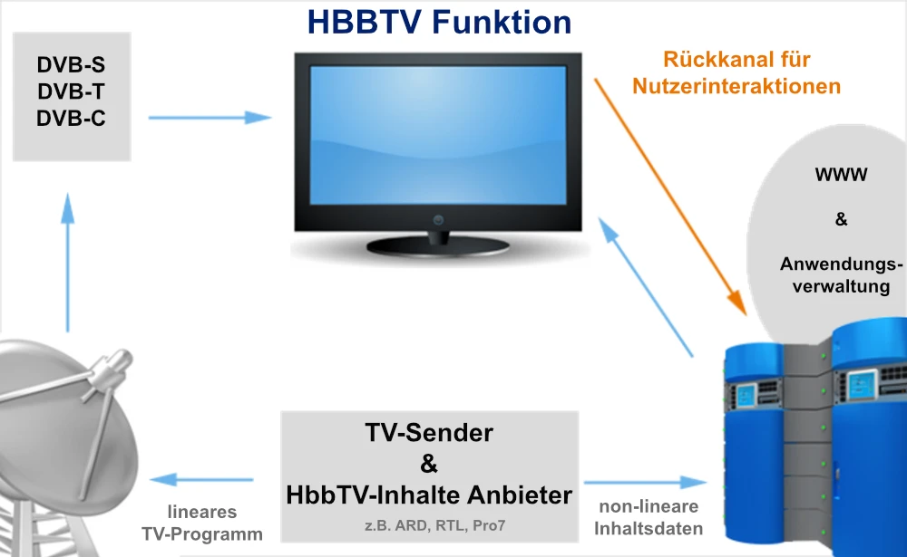 so funktioniert HbbTV